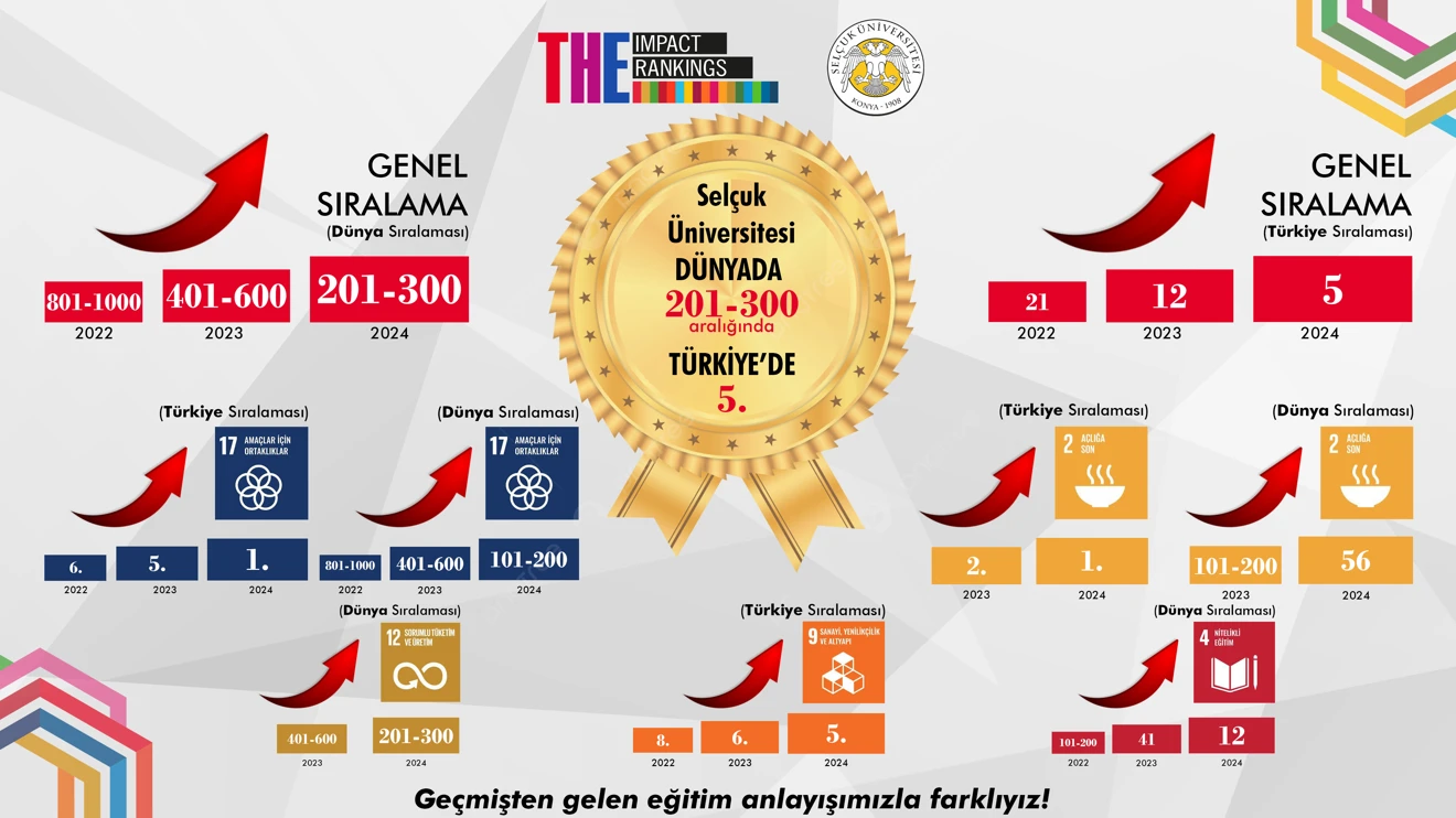 Üniversitemiz, THE 2024 Impact Rankings Verilerine Göre Türkiye’de İlk 5’te!